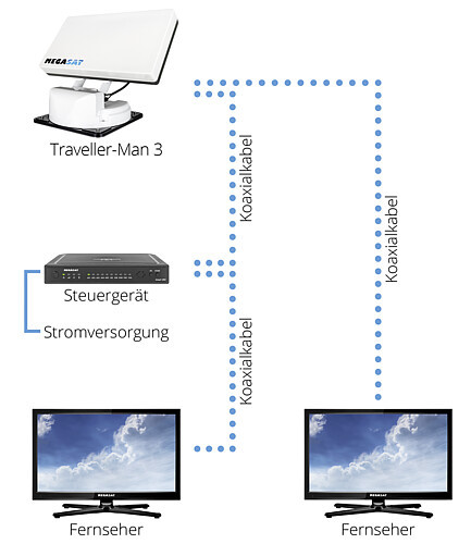 Megasat Satanlage Automatisch Traveller-Man 3